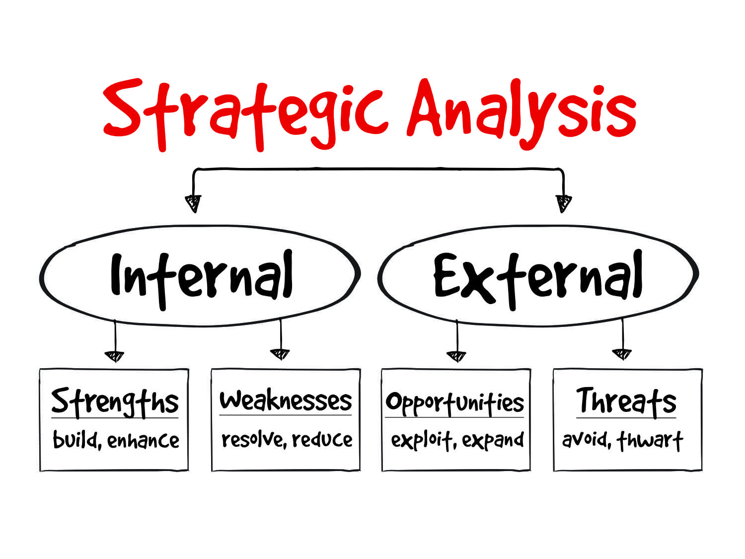 Strategic Analysis